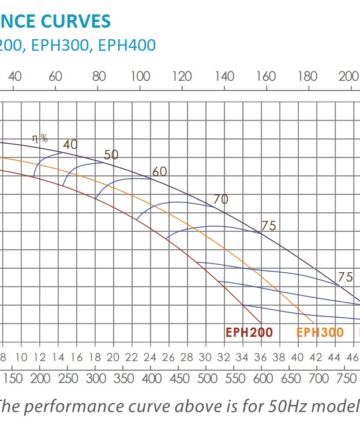 Pump performance chart of Emaux EPH pump. Models included: EPH200, EPH300, EPH400.