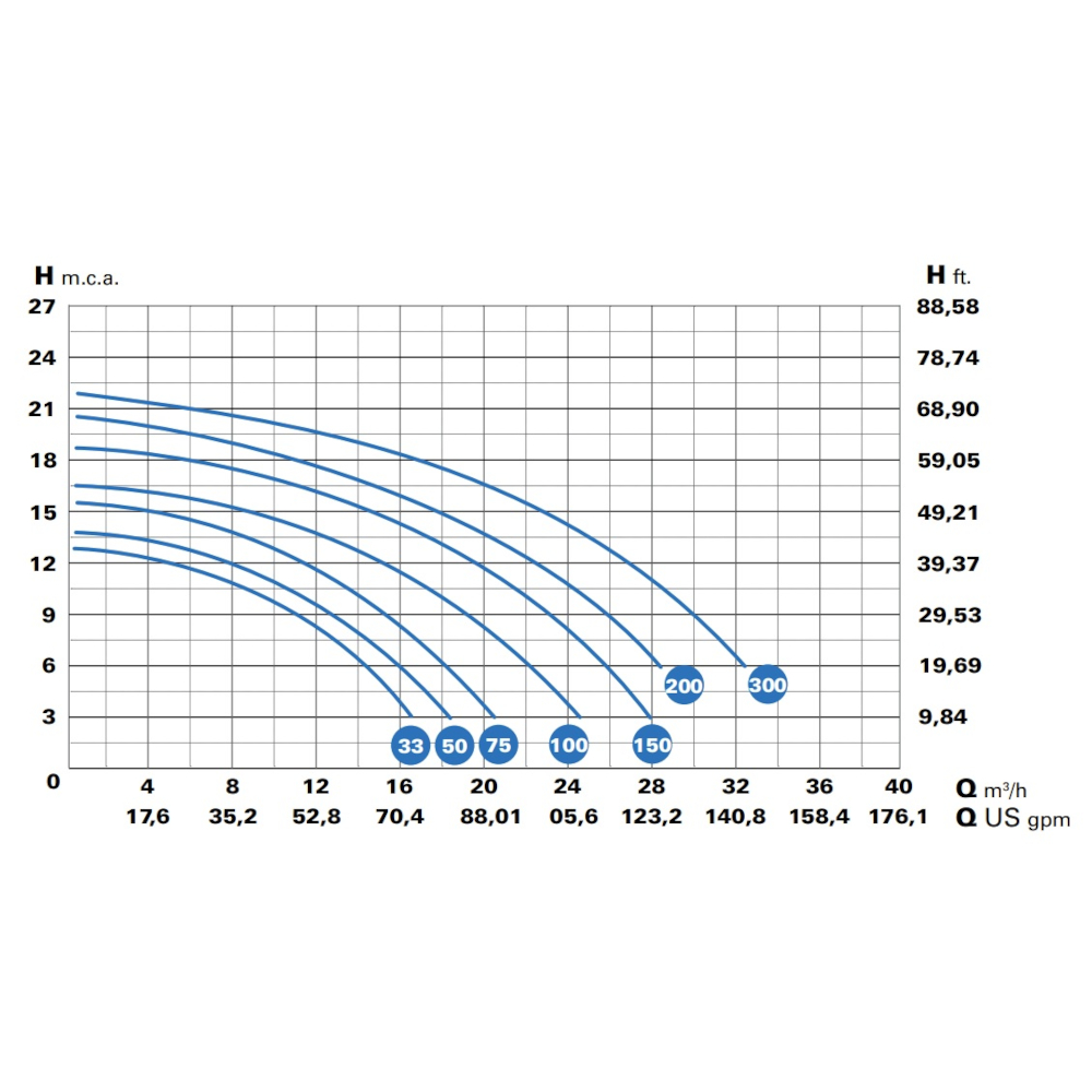 Pump performance chart of Saci Winner pumps.