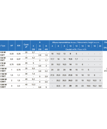 Technical data table of Saci Winner pumps.
